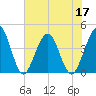 St Augustine tide chart for Friday, June 17, 2022
