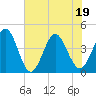 St Augustine tide chart for Sunday, June 19, 2022