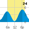 St Augustine tide chart for Friday, June 24, 2022