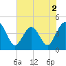 St Augustine tide chart for Thursday, June 2, 2022