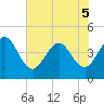 St Augustine tide chart for Sunday, June 5, 2022