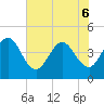 St Augustine tide chart for Monday, June 6, 2022