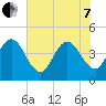 St Augustine tide chart for Tuesday, June 7, 2022