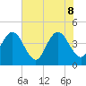St Augustine tide chart for Wednesday, June 8, 2022