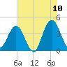 St Augustine tide chart for Sunday, July 10, 2022