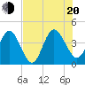 St Augustine tide chart for Wednesday, July 20, 2022