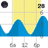 St Augustine tide chart for Thursday, July 28, 2022