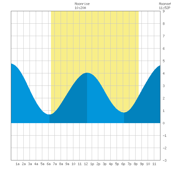 St Augustine tide chart for Sunday, July 3, 2022