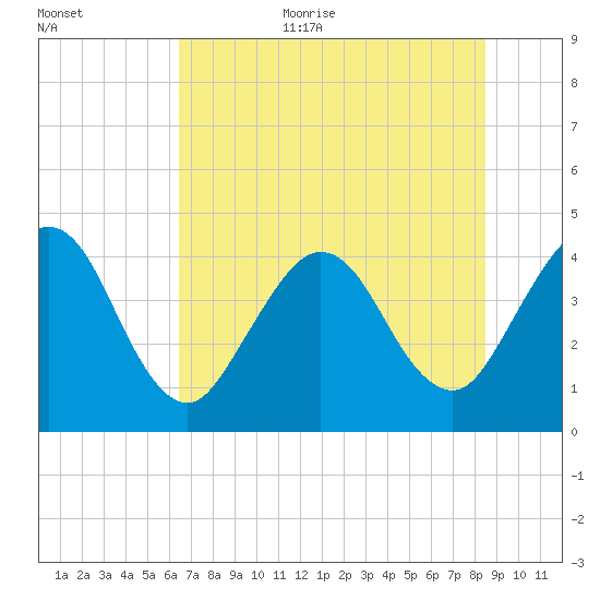 St Augustine tide chart for Monday, July 4, 2022