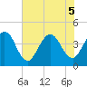 St Augustine tide chart for Tuesday, July 5, 2022