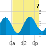 St Augustine tide chart for Thursday, July 7, 2022