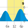 St Augustine tide chart for Saturday, July 9, 2022