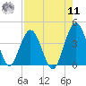 St Augustine tide chart for Thursday, August 11, 2022