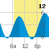 St Augustine tide chart for Friday, August 12, 2022