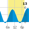 St Augustine tide chart for Saturday, August 13, 2022
