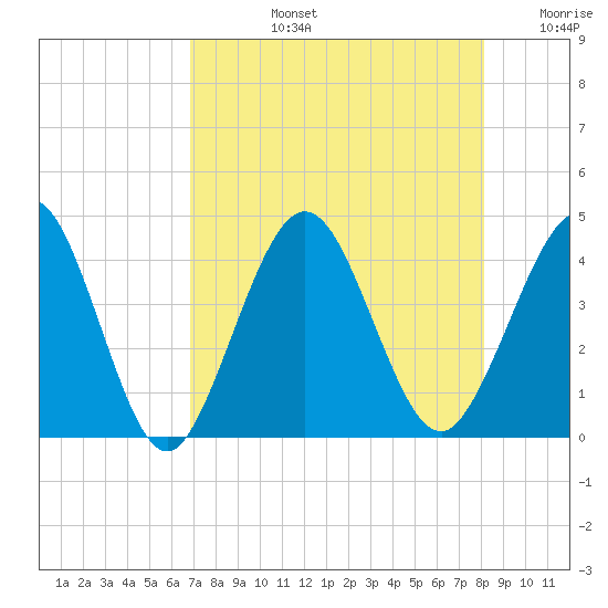 St Augustine tide chart for Monday, August 15, 2022