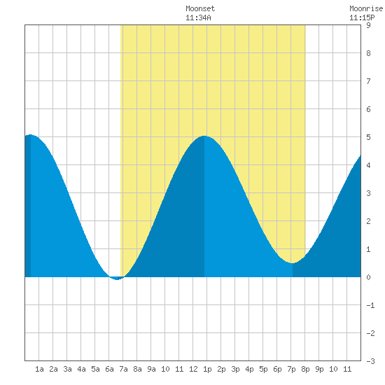 St Augustine tide chart for Tuesday, August 16, 2022