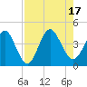 St Augustine tide chart for Wednesday, August 17, 2022