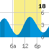 St Augustine tide chart for Thursday, August 18, 2022