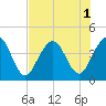 St Augustine tide chart for Monday, August 1, 2022