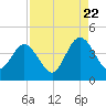 St Augustine tide chart for Monday, August 22, 2022