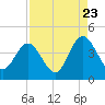 St Augustine tide chart for Tuesday, August 23, 2022
