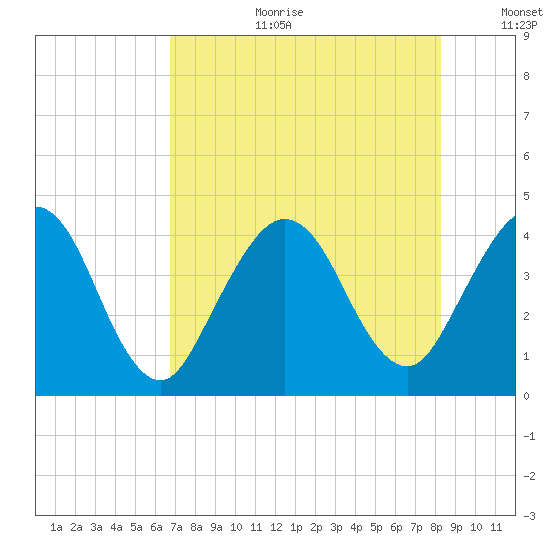 St Augustine tide chart for Tuesday, August 2, 2022