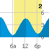 St Augustine tide chart for Tuesday, August 2, 2022
