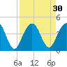 St Augustine tide chart for Tuesday, August 30, 2022