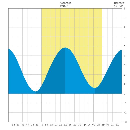 St Augustine tide chart for Wednesday, August 31, 2022