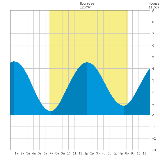 St Augustine tide chart for Wednesday, August 3, 2022