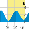St Augustine tide chart for Wednesday, August 3, 2022