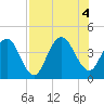 St Augustine tide chart for Thursday, August 4, 2022