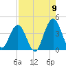St Augustine tide chart for Tuesday, August 9, 2022