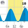 St Augustine tide chart for Saturday, September 10, 2022