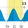 St Augustine tide chart for Tuesday, September 13, 2022