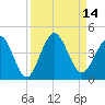 St Augustine tide chart for Wednesday, September 14, 2022