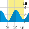 St Augustine tide chart for Thursday, September 15, 2022
