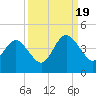 St Augustine tide chart for Monday, September 19, 2022