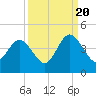 St Augustine tide chart for Tuesday, September 20, 2022