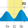St Augustine tide chart for Wednesday, September 21, 2022