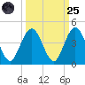 St Augustine tide chart for Sunday, September 25, 2022