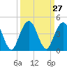 St Augustine tide chart for Tuesday, September 27, 2022