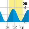St Augustine tide chart for Wednesday, September 28, 2022
