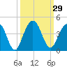 St Augustine tide chart for Thursday, September 29, 2022