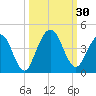 St Augustine tide chart for Friday, September 30, 2022