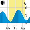 St Augustine tide chart for Saturday, September 3, 2022
