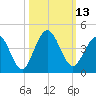 St Augustine tide chart for Thursday, October 13, 2022
