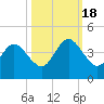 St Augustine tide chart for Tuesday, October 18, 2022