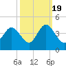 St Augustine tide chart for Wednesday, October 19, 2022